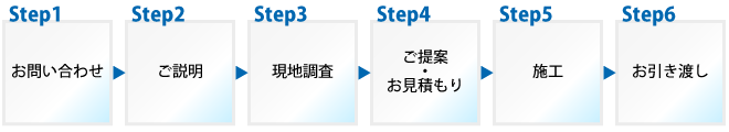 【1】お問い合わせ→【2】ご説明→【3】現地調査→【4】ご提案・お見積もり→【5】施工→【6】お引き渡し