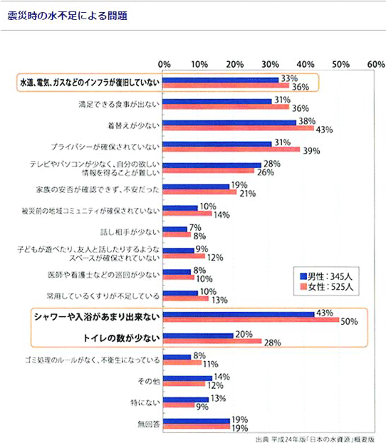 震災時の水不足による問題